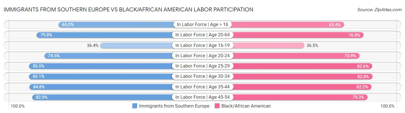 Immigrants from Southern Europe vs Black/African American Labor Participation