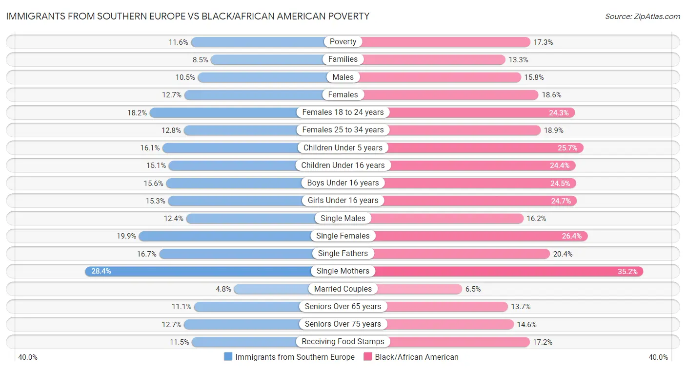 Immigrants from Southern Europe vs Black/African American Poverty
