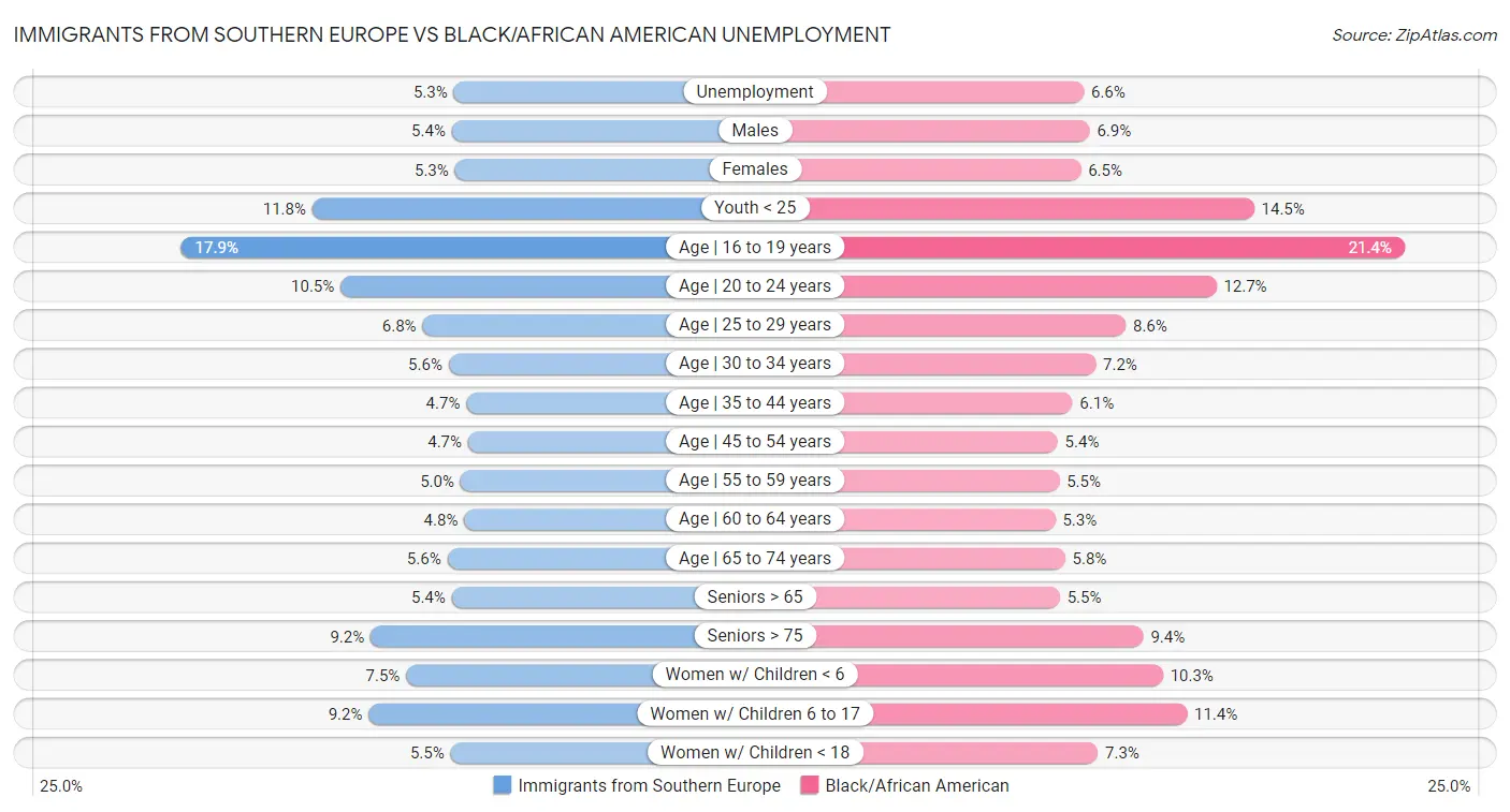 Immigrants from Southern Europe vs Black/African American Unemployment