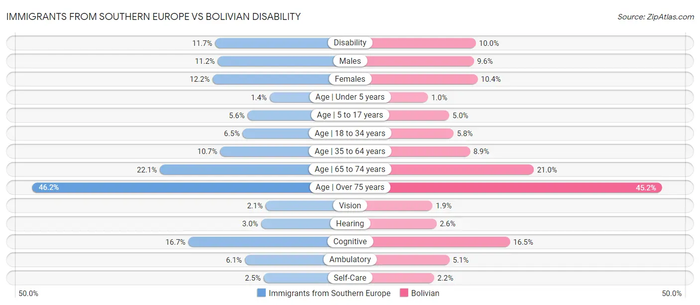 Immigrants from Southern Europe vs Bolivian Disability