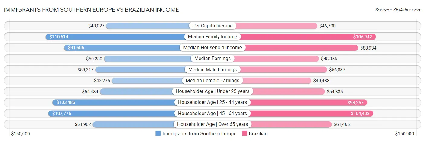 Immigrants from Southern Europe vs Brazilian Income