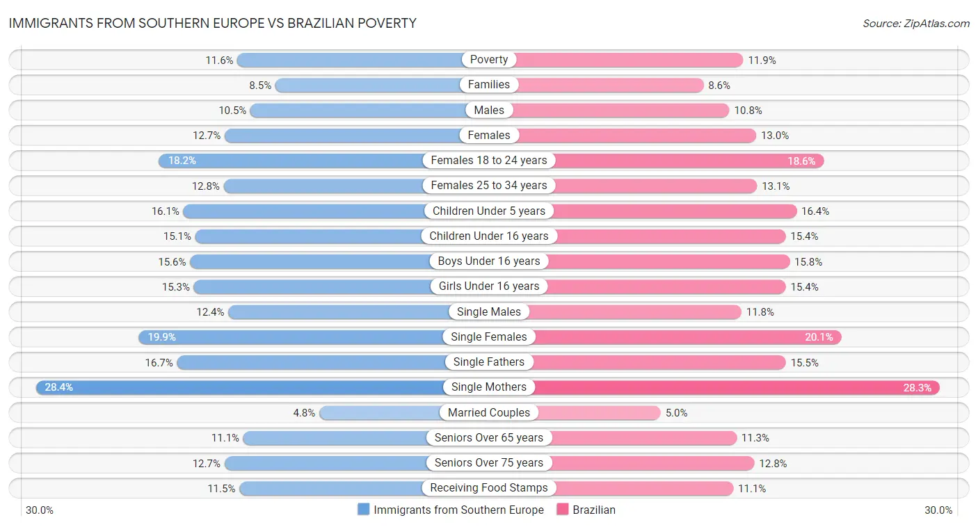 Immigrants from Southern Europe vs Brazilian Poverty