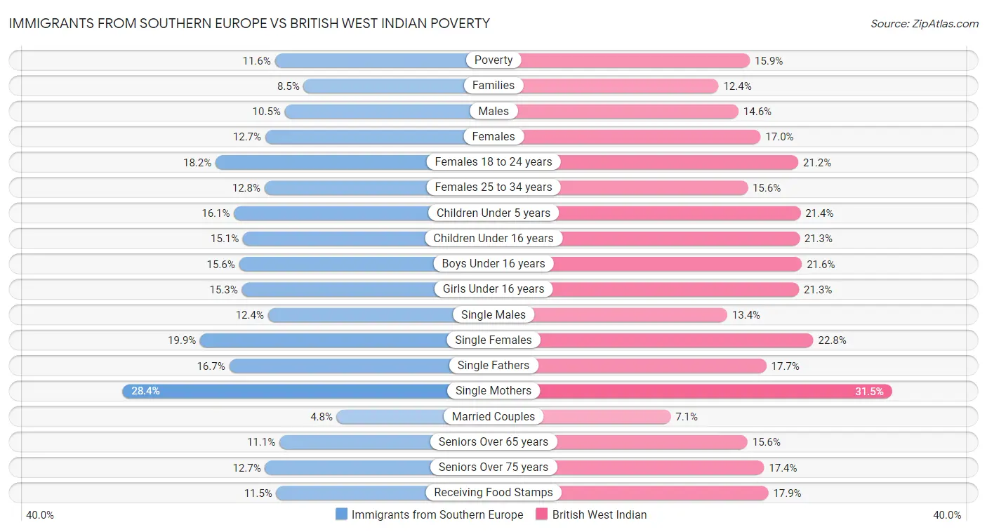 Immigrants from Southern Europe vs British West Indian Poverty