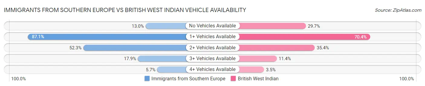 Immigrants from Southern Europe vs British West Indian Vehicle Availability