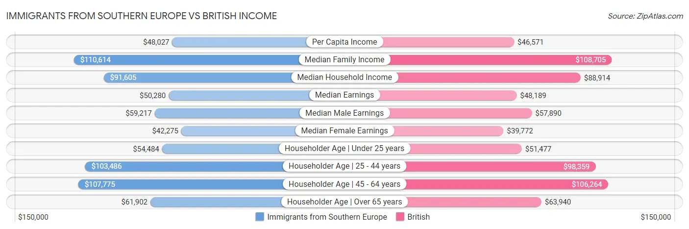Immigrants from Southern Europe vs British Income
