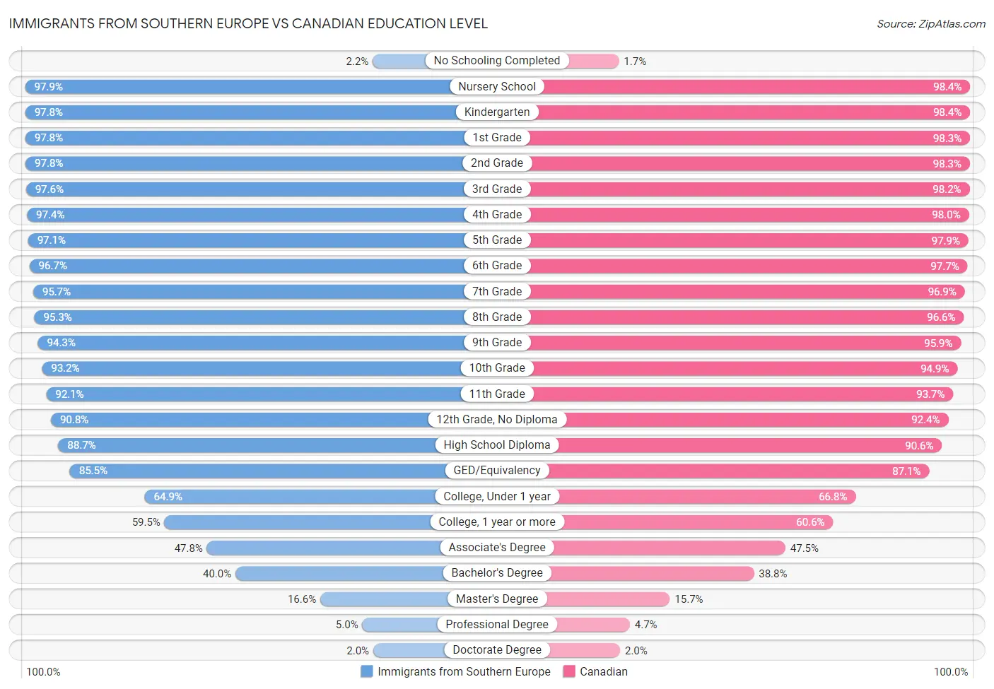 Immigrants from Southern Europe vs Canadian Education Level