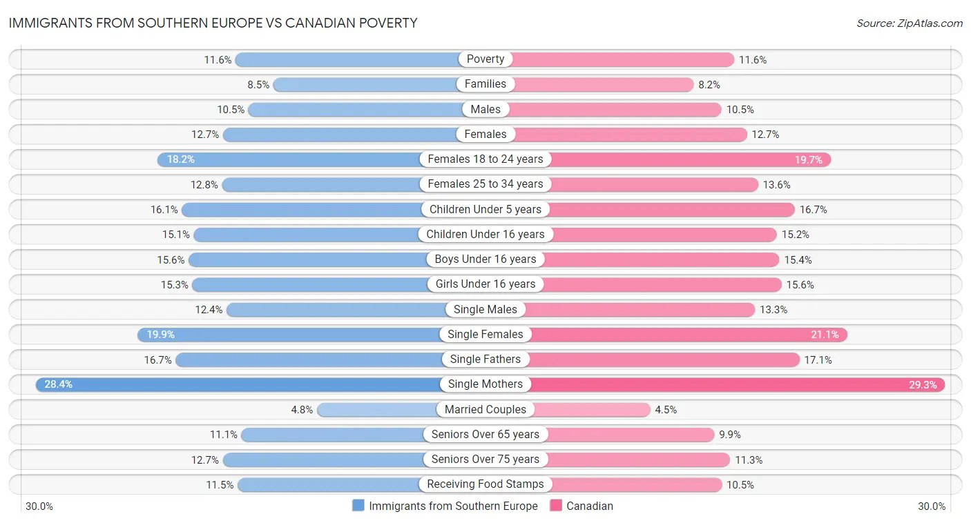 Immigrants from Southern Europe vs Canadian Poverty