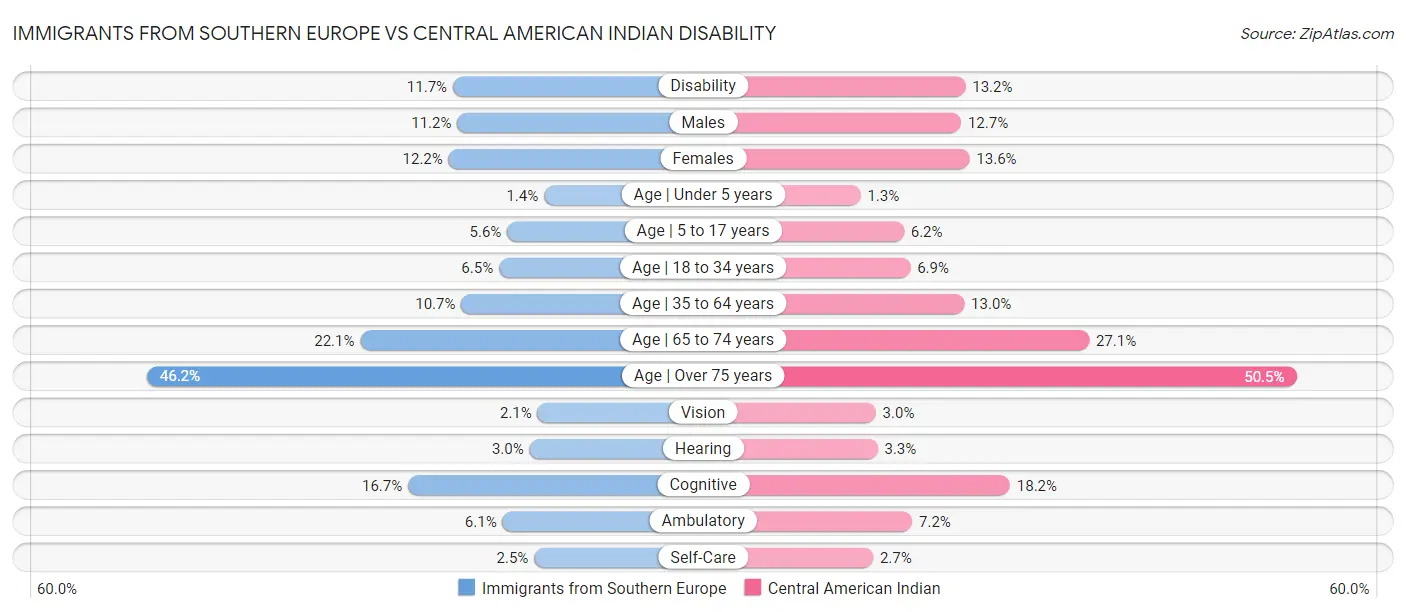 Immigrants from Southern Europe vs Central American Indian Disability