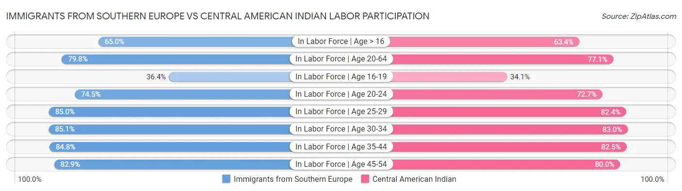 Immigrants from Southern Europe vs Central American Indian Labor Participation