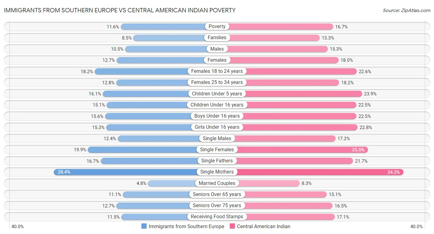 Immigrants from Southern Europe vs Central American Indian Poverty