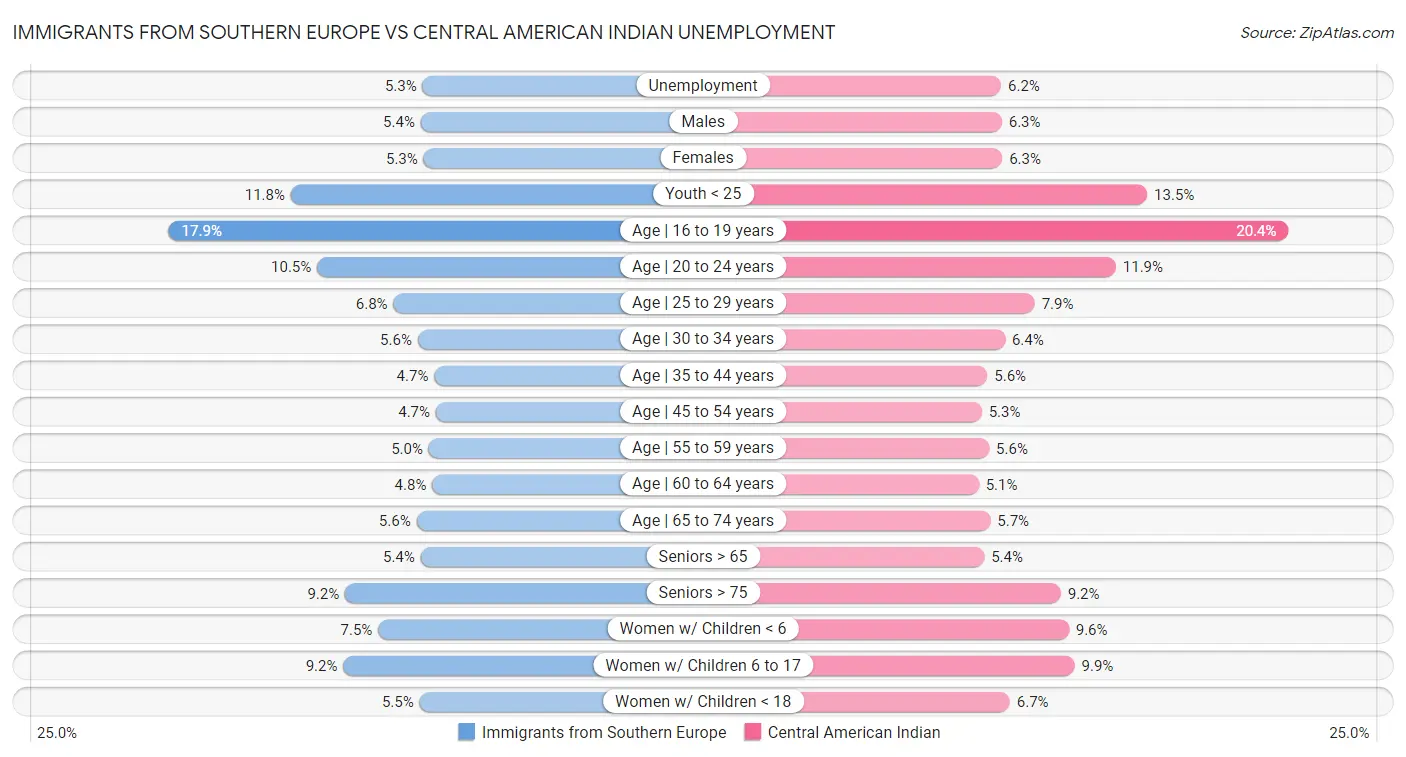Immigrants from Southern Europe vs Central American Indian Unemployment