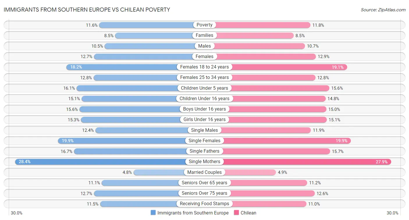 Immigrants from Southern Europe vs Chilean Poverty