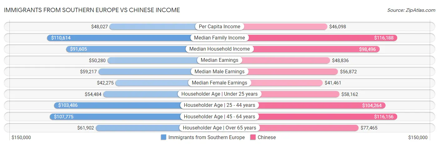 Immigrants from Southern Europe vs Chinese Income