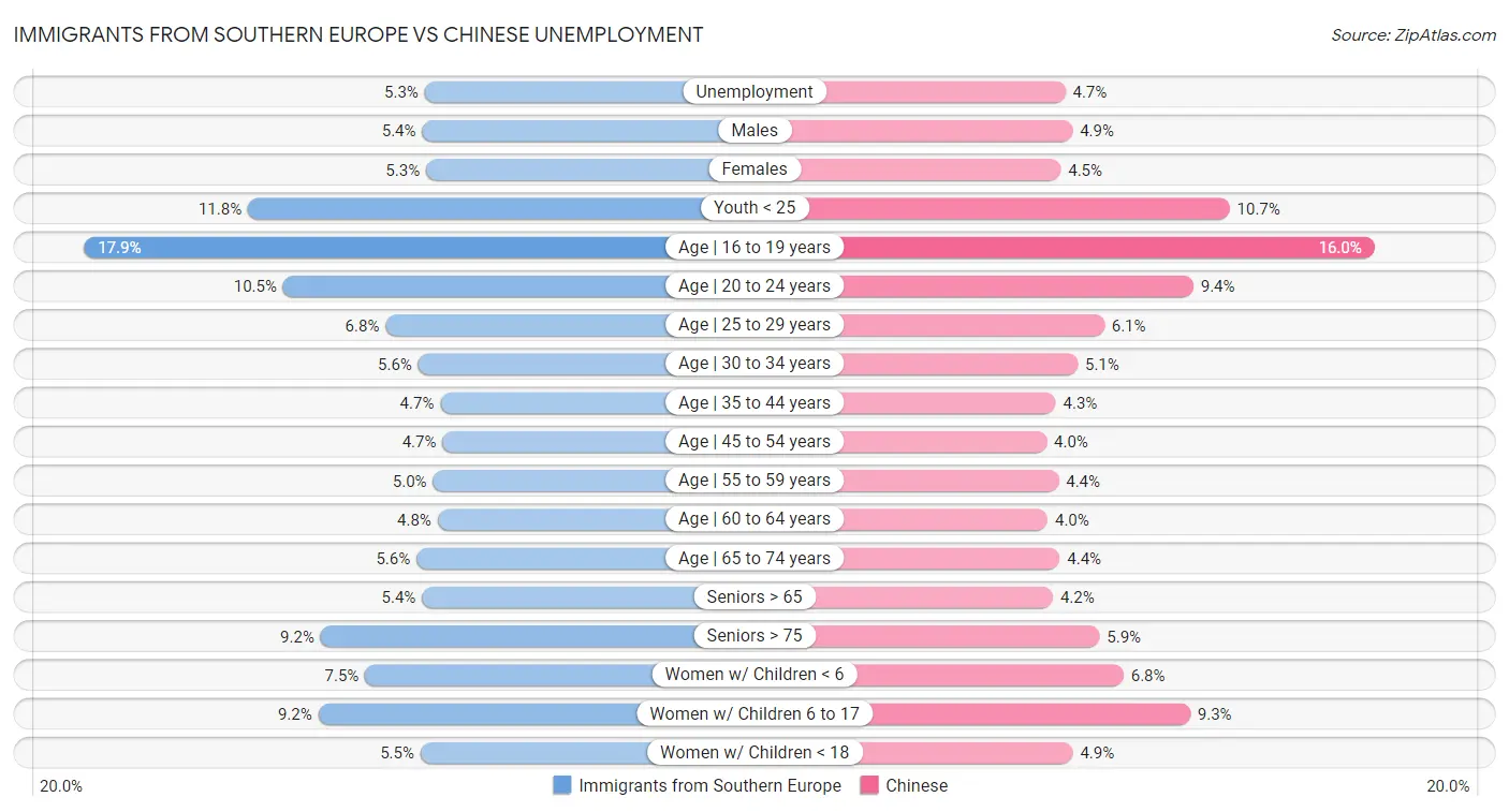 Immigrants from Southern Europe vs Chinese Unemployment