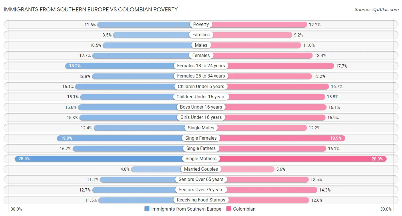 Immigrants from Southern Europe vs Colombian Poverty