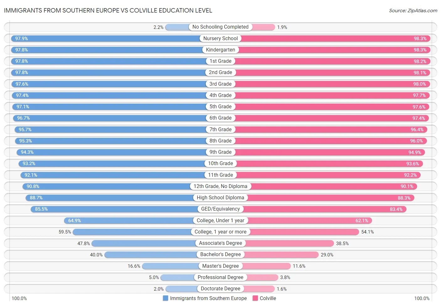 Immigrants from Southern Europe vs Colville Education Level