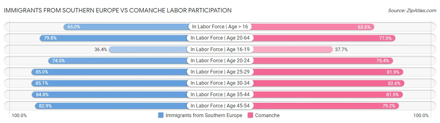 Immigrants from Southern Europe vs Comanche Labor Participation