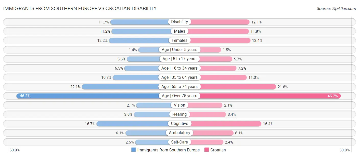 Immigrants from Southern Europe vs Croatian Disability