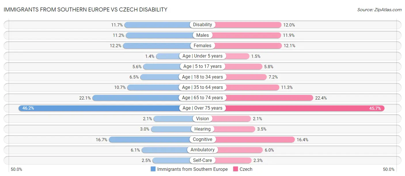 Immigrants from Southern Europe vs Czech Disability