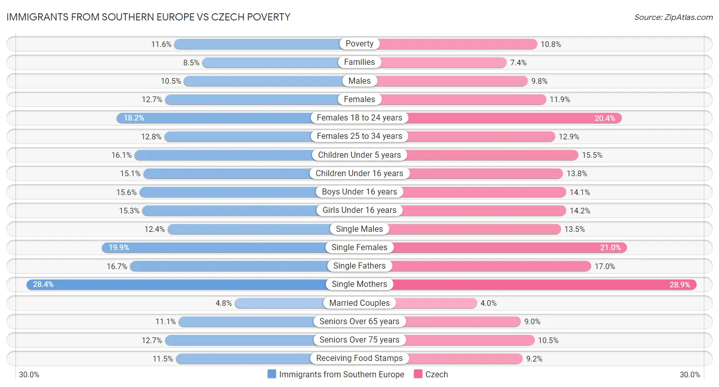Immigrants from Southern Europe vs Czech Poverty