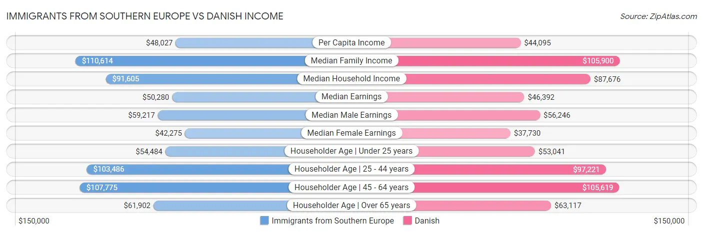 Immigrants from Southern Europe vs Danish Income