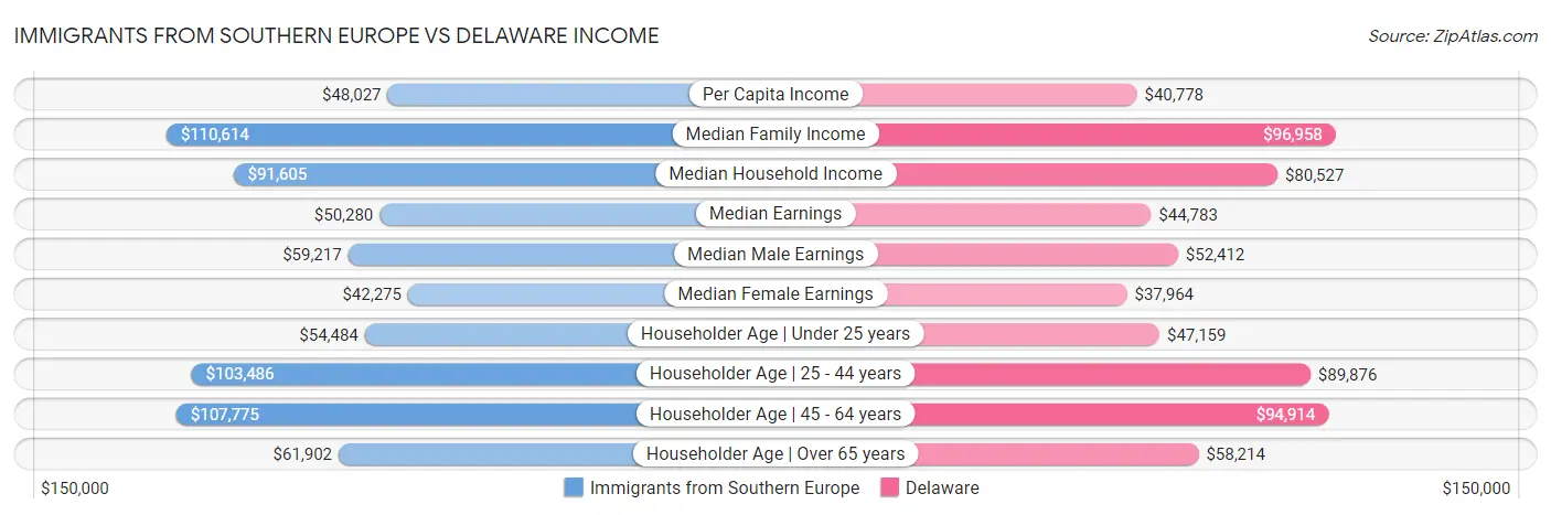 Immigrants from Southern Europe vs Delaware Income