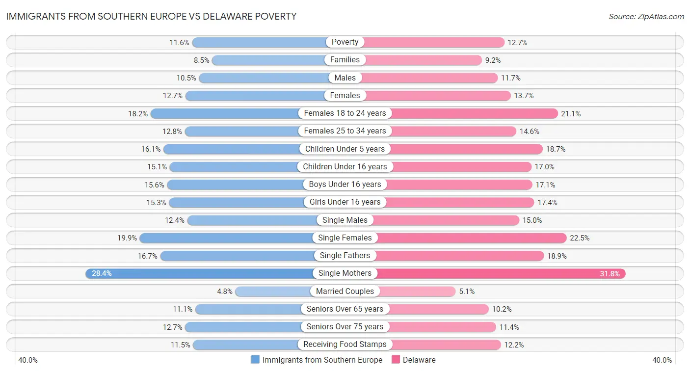 Immigrants from Southern Europe vs Delaware Poverty
