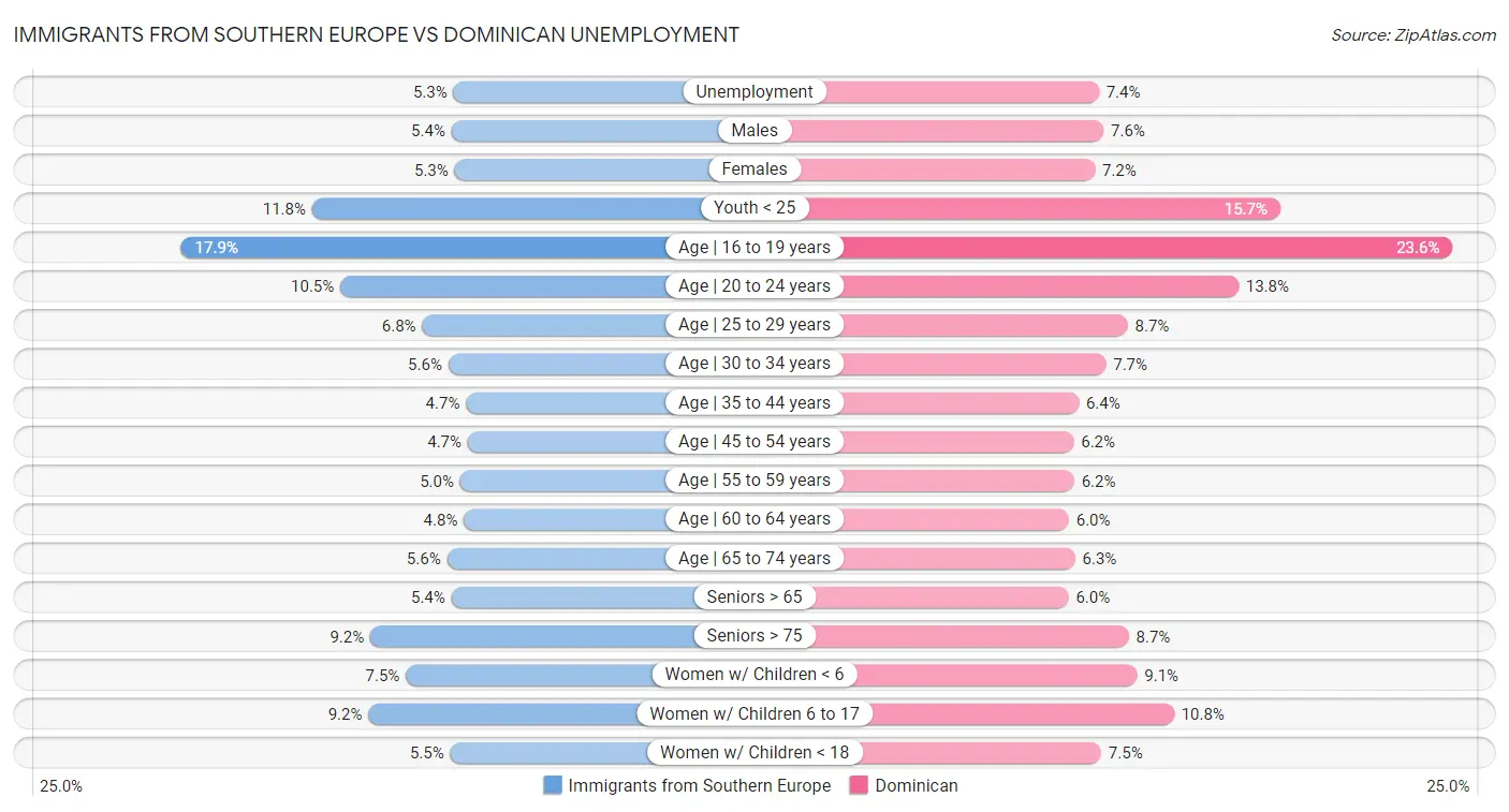 Immigrants from Southern Europe vs Dominican Unemployment