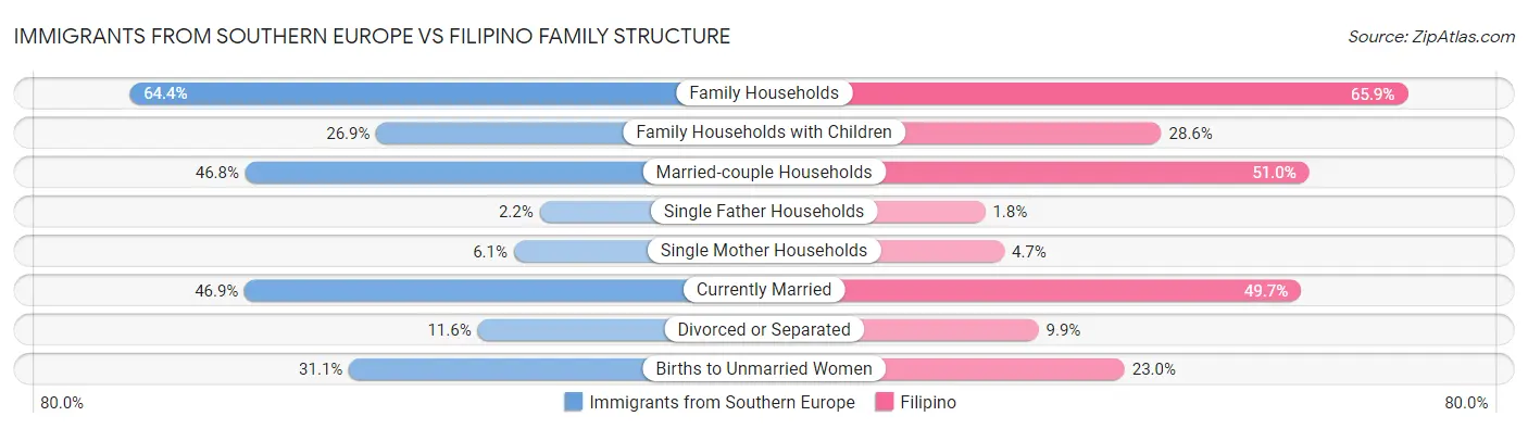 Immigrants from Southern Europe vs Filipino Family Structure