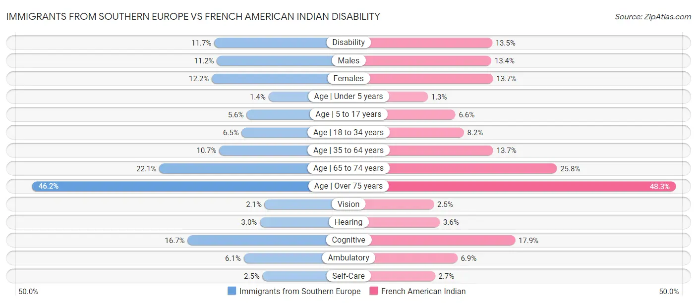 Immigrants from Southern Europe vs French American Indian Disability
