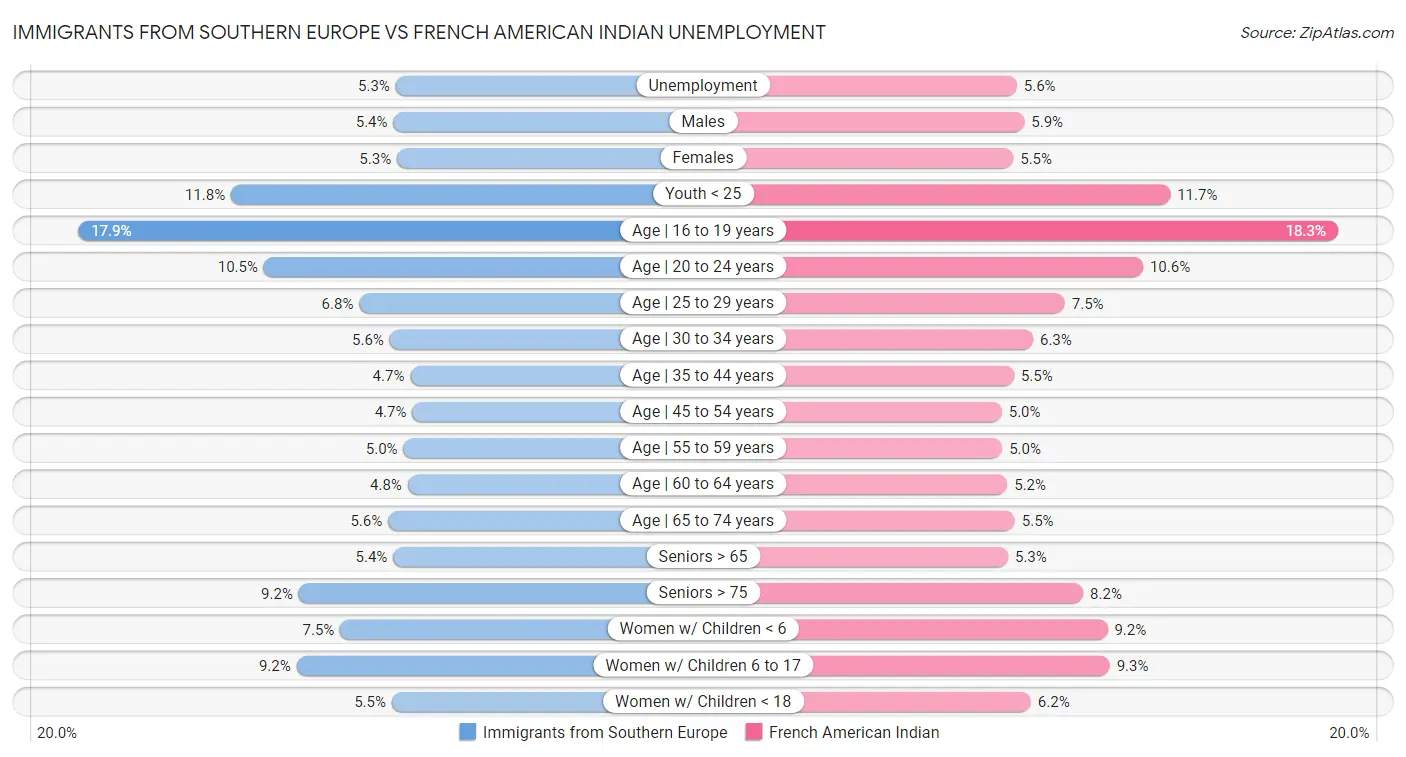 Immigrants from Southern Europe vs French American Indian Unemployment