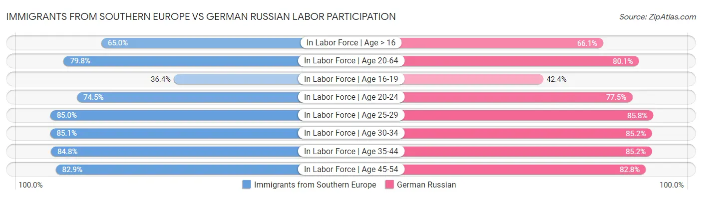 Immigrants from Southern Europe vs German Russian Labor Participation