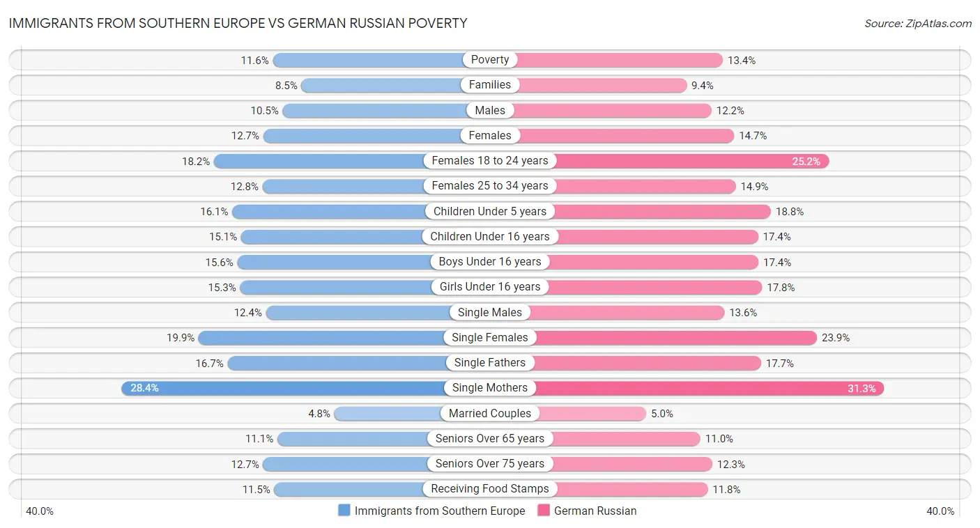 Immigrants from Southern Europe vs German Russian Poverty
