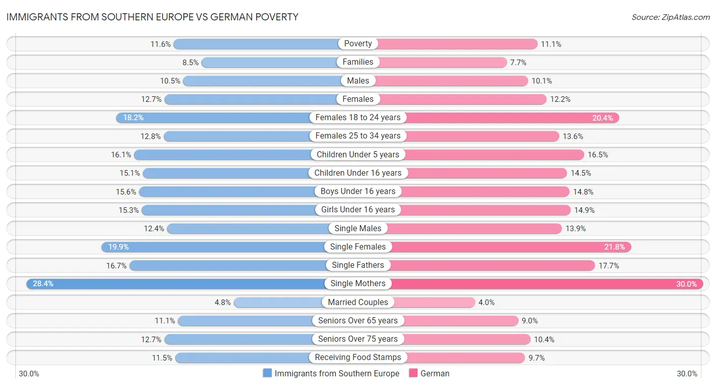 Immigrants from Southern Europe vs German Poverty