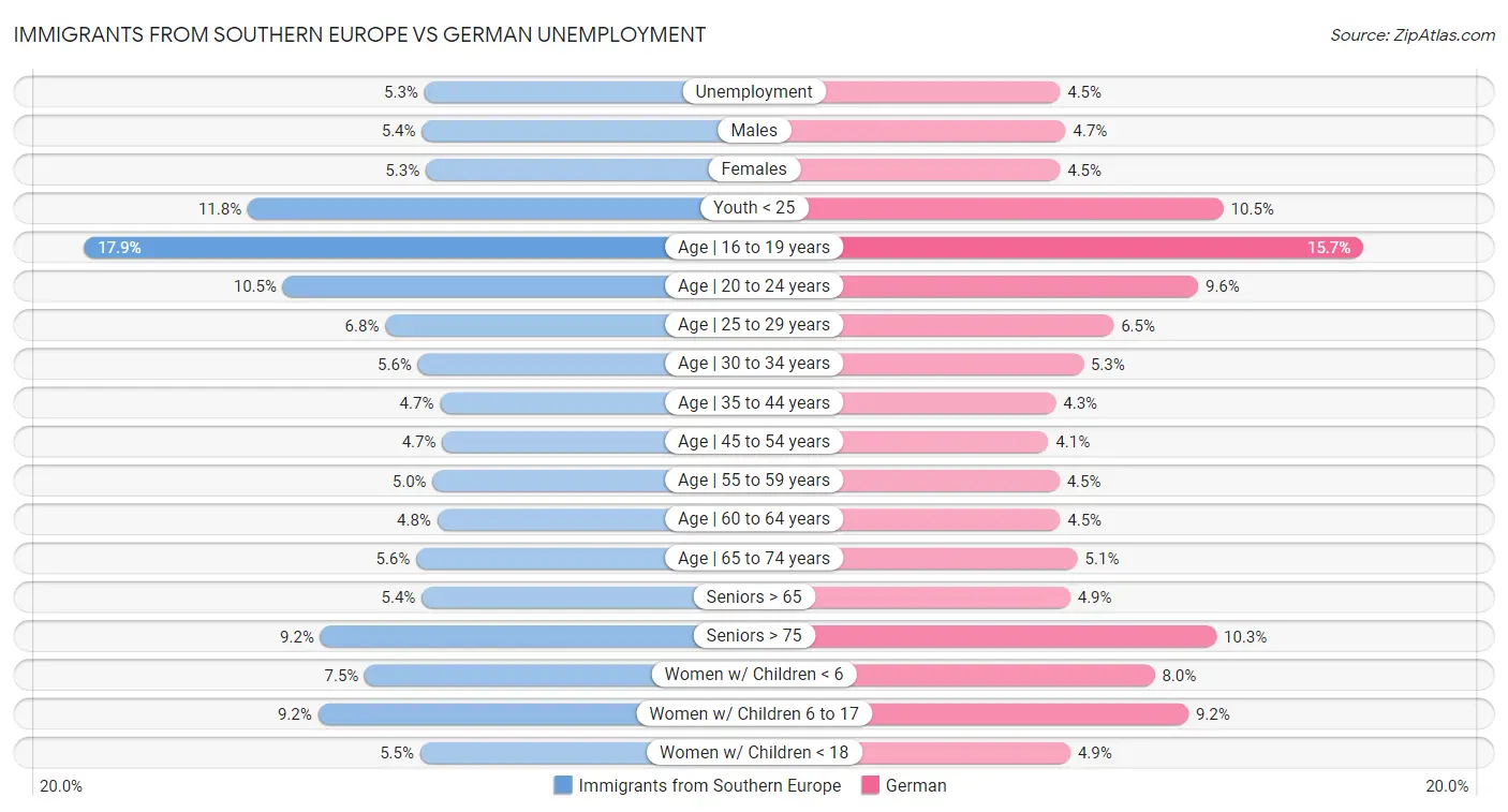 Immigrants from Southern Europe vs German Unemployment