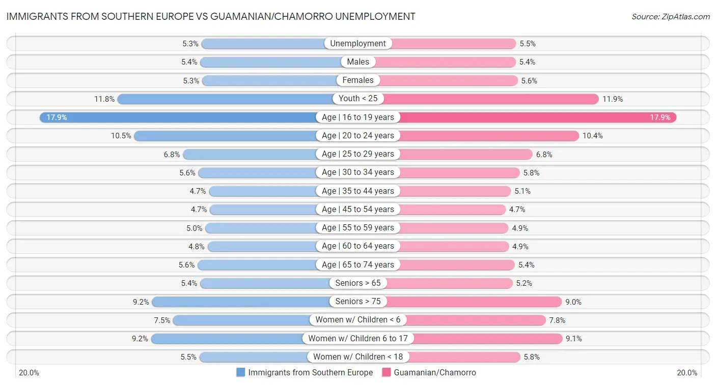 Immigrants from Southern Europe vs Guamanian/Chamorro Unemployment