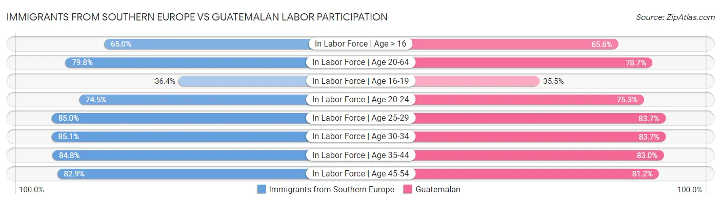 Immigrants from Southern Europe vs Guatemalan Labor Participation