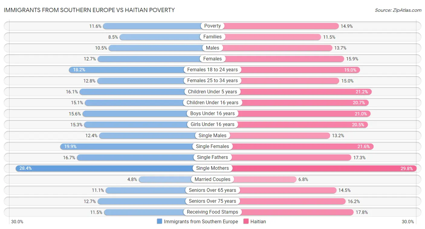 Immigrants from Southern Europe vs Haitian Poverty