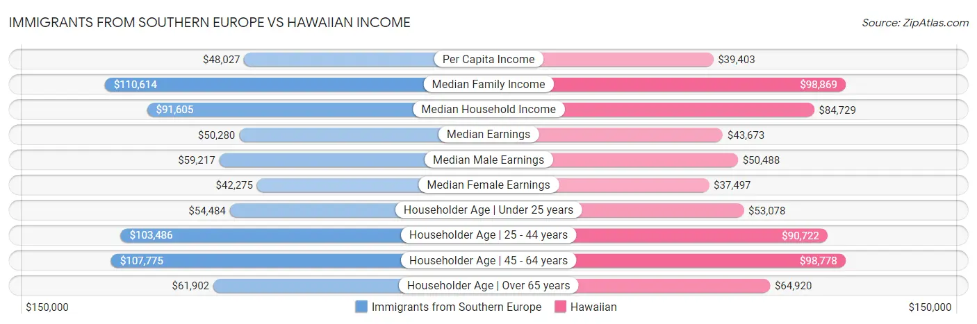Immigrants from Southern Europe vs Hawaiian Income