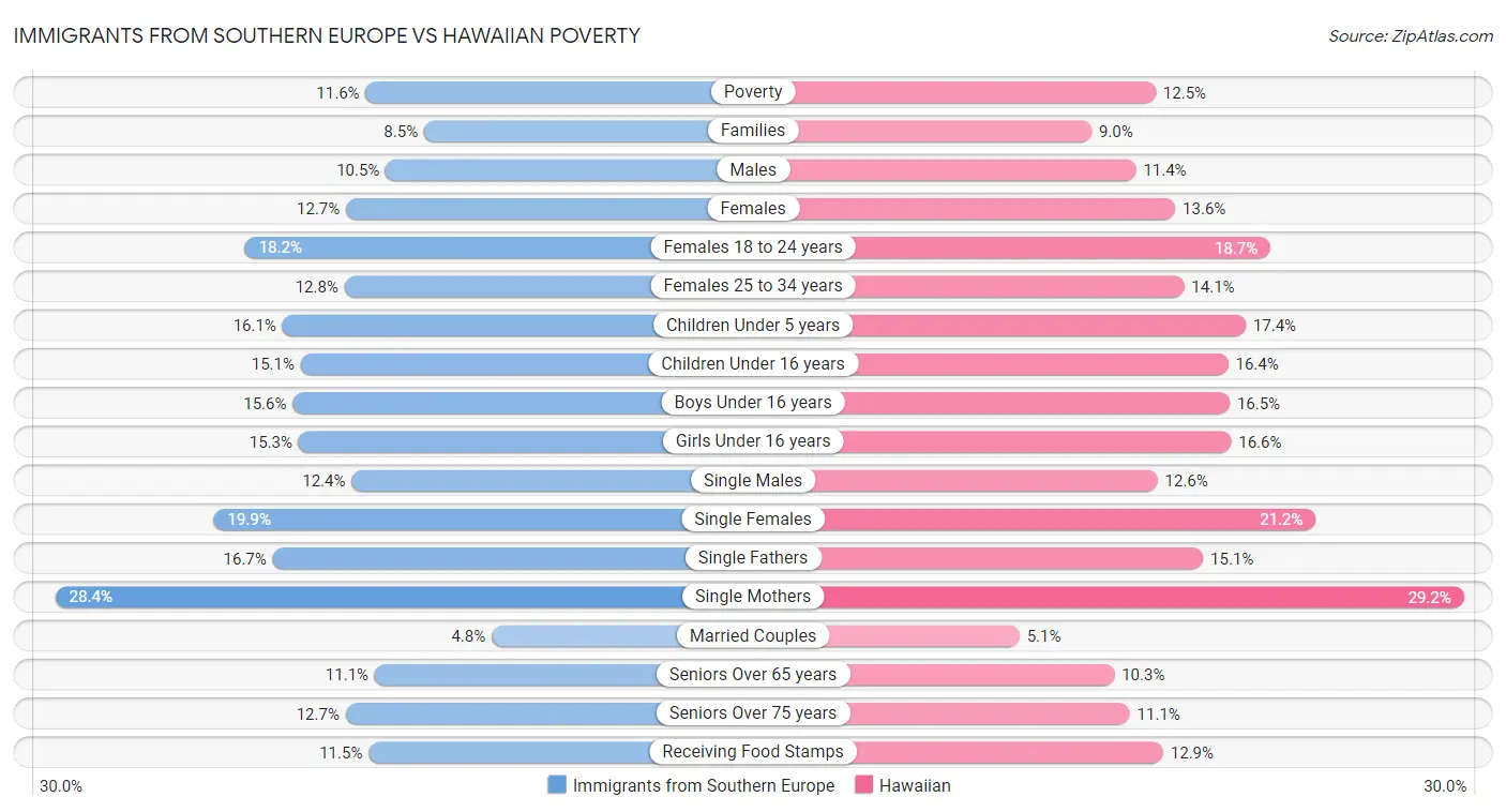 Immigrants from Southern Europe vs Hawaiian Poverty