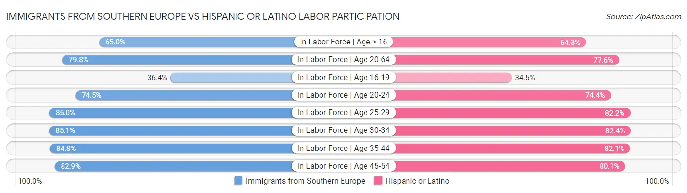 Immigrants from Southern Europe vs Hispanic or Latino Labor Participation