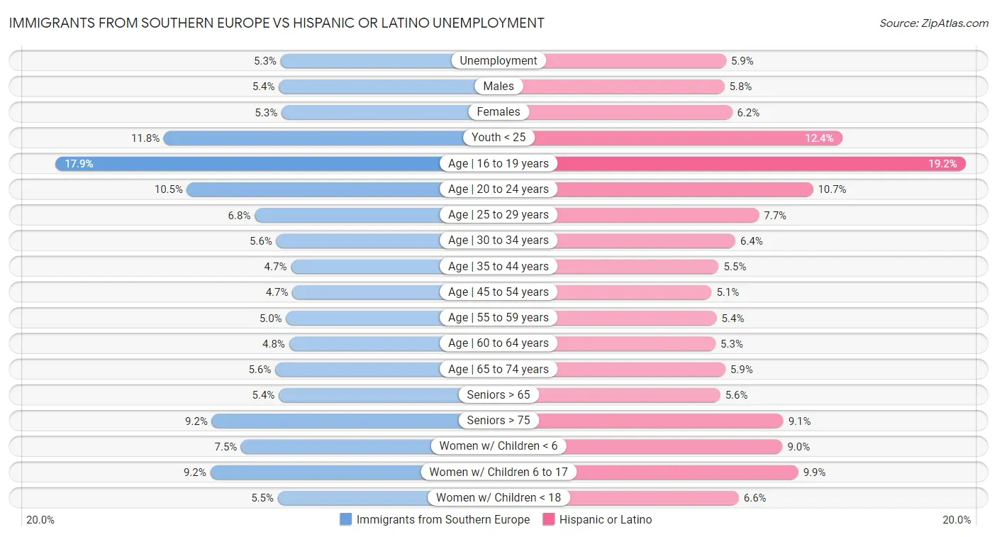 Immigrants from Southern Europe vs Hispanic or Latino Unemployment