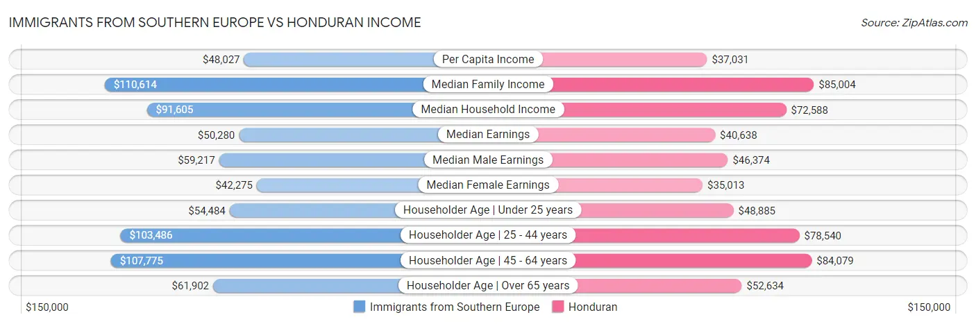 Immigrants from Southern Europe vs Honduran Income