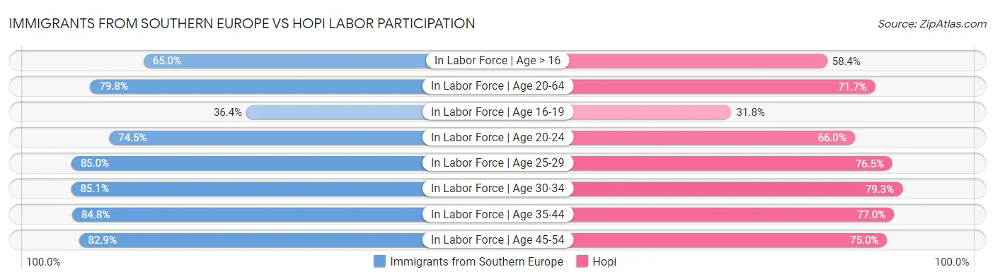 Immigrants from Southern Europe vs Hopi Labor Participation