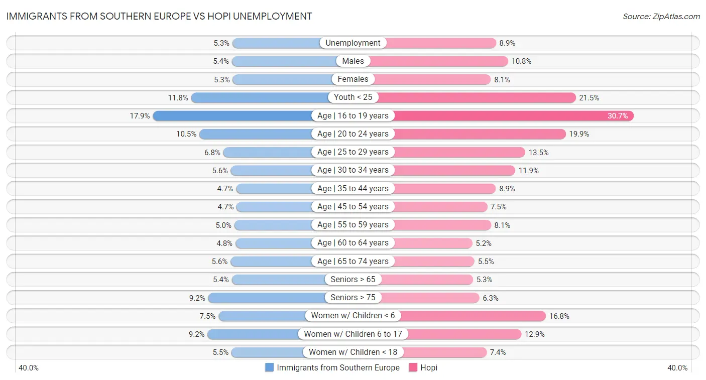 Immigrants from Southern Europe vs Hopi Unemployment