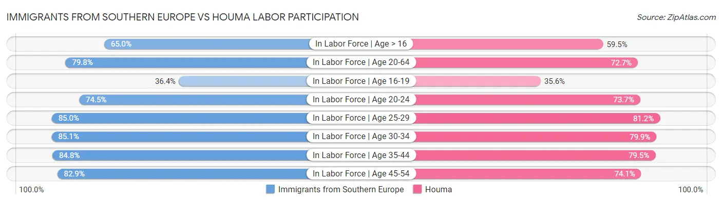 Immigrants from Southern Europe vs Houma Labor Participation
