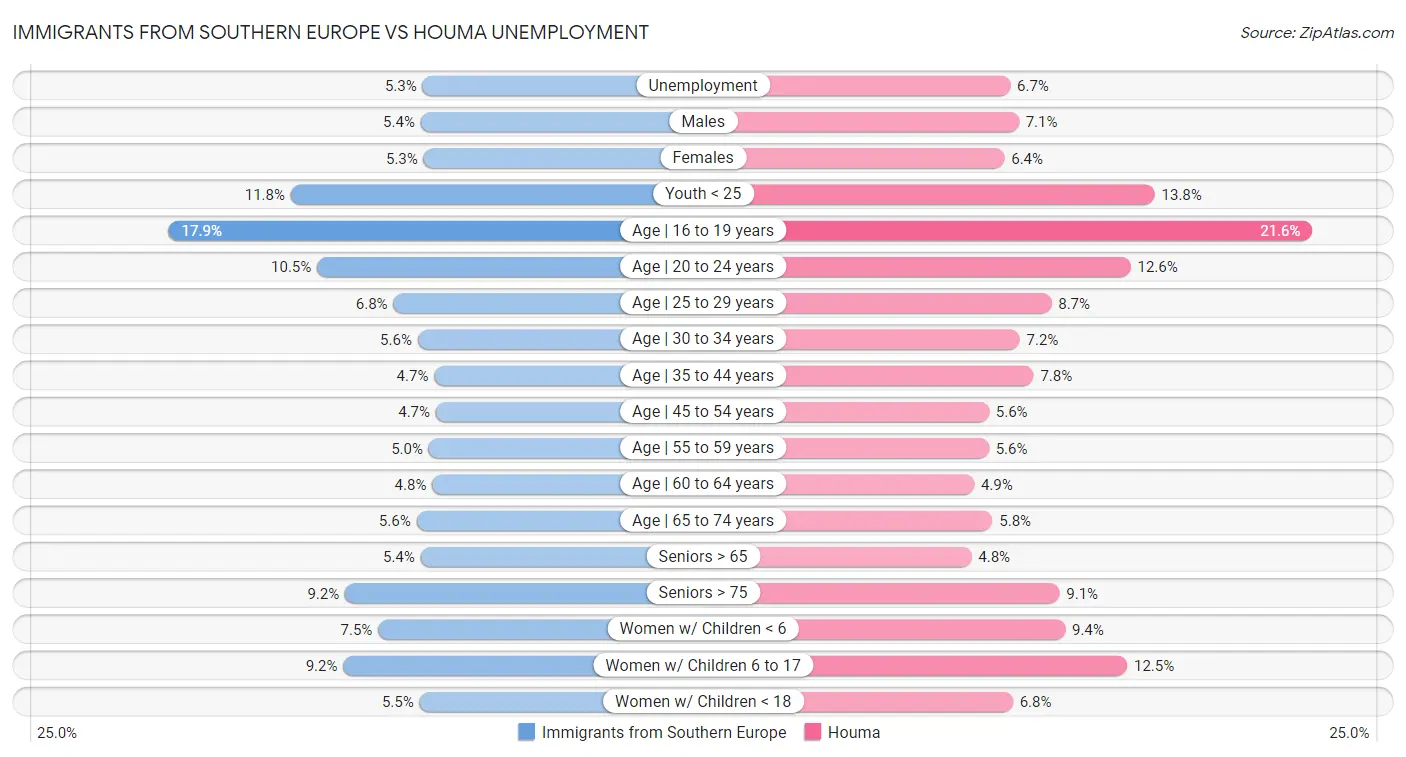 Immigrants from Southern Europe vs Houma Unemployment