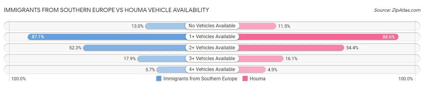 Immigrants from Southern Europe vs Houma Vehicle Availability