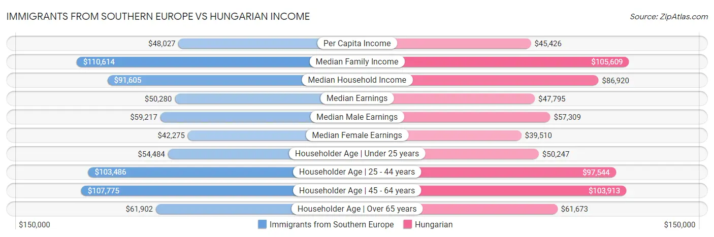 Immigrants from Southern Europe vs Hungarian Income
