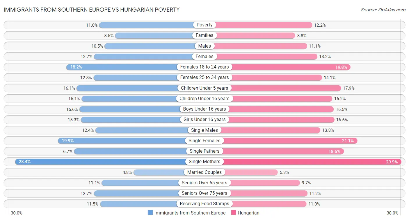 Immigrants from Southern Europe vs Hungarian Poverty
